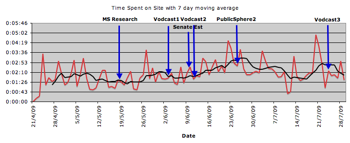 Time Spent on Senator Kate Lundys Website